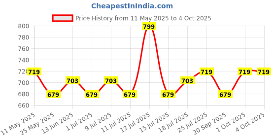 myntra.com V-Mart Men Regular Fit Mid-Rise Light Fade Jeans v-mart Price History Graph from 11 May 2025 to 4 Oct 2025