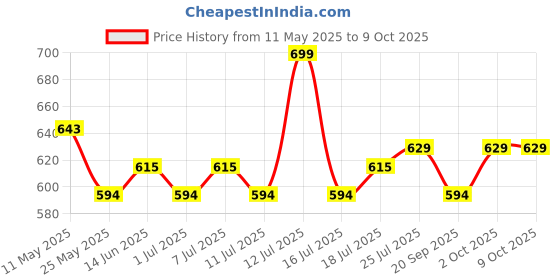 myntra.com V-Mart Men Regular Fit Mid-Rise Light Fade Jeans v-mart Price History Graph from 11 May 2025 to 4 Oct 2025