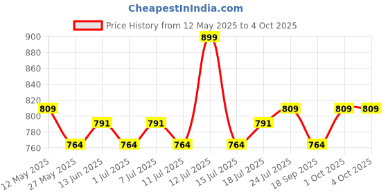 myntra.com V-Mart Men Regular Fit Mid-Rise Light Fade Jeans v-mart Price History Graph from 12 May 2025 to 4 Oct 2025