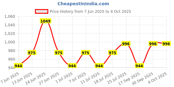 myntra.com V-Mart Men Regular Fit Mid-Rise Light Fade Jeans v-mart Price History Graph from 7 Jun 2025 to 4 Oct 2025