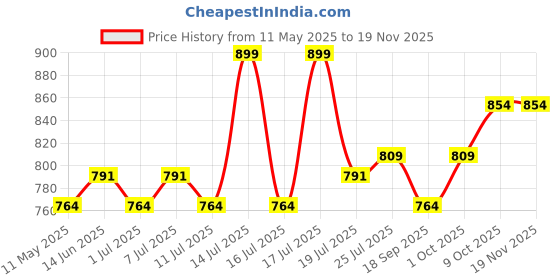 myntra.com V-Mart Men Regular Fit Mid-Rise Light Fade Jeans v-mart Price History Graph from 11 May 2025 to 18 Nov 2025