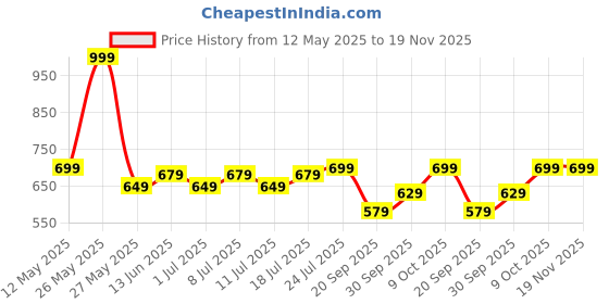 myntra.com V-Mart Men Regular Fit Mid-Rise Light Fade Jeans v-mart Price History Graph from 12 May 2025 to 18 Nov 2025