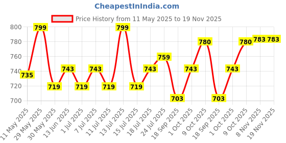 myntra.com V-Mart Men Regular Fit Mid-Rise Light Fade Jeans v-mart Price History Graph from 11 May 2025 to 18 Nov 2025
