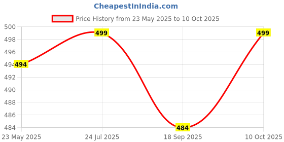 myntra.com V-Mart Men Regular Fit Mid-Rise Light Fade Jeans v-mart Price History Graph from 23 May 2025 to 10 Oct 2025