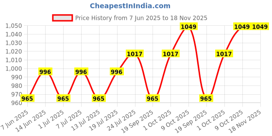 myntra.com V-Mart Men Regular Fit Mid-Rise Light Fade Jeans v-mart Price History Graph from 7 Jun 2025 to 18 Nov 2025