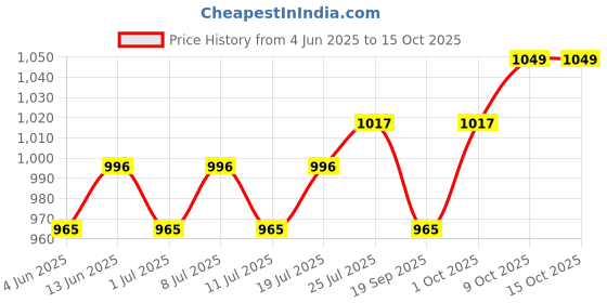 myntra.com V-Mart Men Regular Fit Mid-Rise Light Fade Jeans v-mart Price History Graph from 4 Jun 2025 to 14 Oct 2025