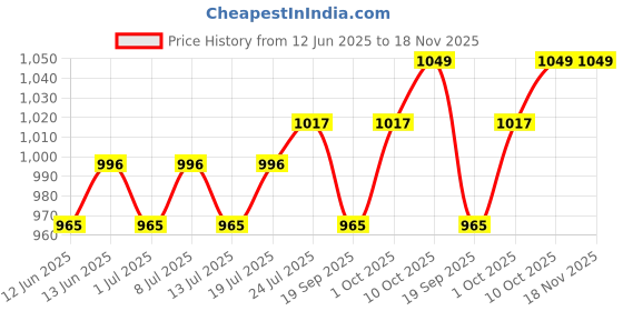 myntra.com V-Mart Men Regular Fit Mid-Rise Light Fade Jeans v-mart Price History Graph from 12 Jun 2025 to 18 Nov 2025