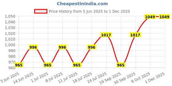 myntra.com V-Mart Men Regular Fit Mid-Rise Light Fade Jeans v-mart Price History Graph from 5 Jun 2025 to 1 Dec 2025