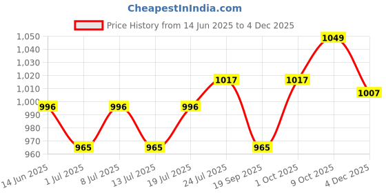 myntra.com V-Mart Men Regular Fit Mid-Rise Light Fade Jeans v-mart Price History Graph from 14 Jun 2025 to 3 Dec 2025