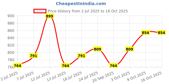 myntra.com V-Mart Men Regular Fit Mid-Rise Light Fade Jeans v-mart Price History Graph from 2 Jul 2025 to 16 Oct 2025