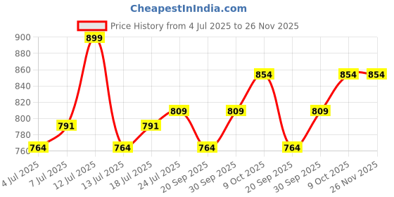 myntra.com V-Mart Men Regular Fit Mid-Rise Light Fade Jeans v-mart Price History Graph from 4 Jul 2025 to 25 Nov 2025