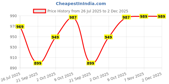 myntra.com V-Mart Men Regular Fit Mid-Rise Light Fade Jeans v-mart Price History Graph from 26 Jul 2025 to 2 Dec 2025