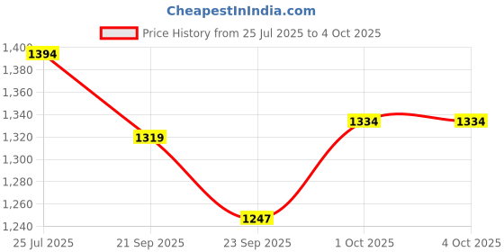 myntra.com V-Mart Men Regular Fit Mid-Rise Light Fade Jeans v-mart Price History Graph from 25 Jul 2025 to 4 Oct 2025
