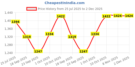 myntra.com V-Mart Men Regular Fit Mid-Rise Light Fade Jeans v-mart Price History Graph from 25 Jul 2025 to 1 Dec 2025