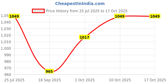 myntra.com V-Mart Men Regular Fit Mid-Rise Light Fade Jeans v-mart Price History Graph from 25 Jul 2025 to 4 Oct 2025