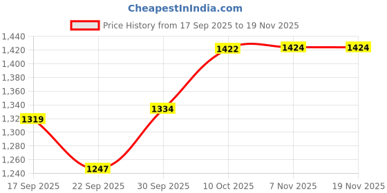 myntra.com V-Mart Men Regular Fit Mid-Rise Light Fade Jeans v-mart Price History Graph from 17 Sep 2025 to 19 Nov 2025