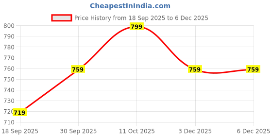 myntra.com V-Mart Men Regular Fit Mid-Rise Light Fade Jeans v-mart Price History Graph from 18 Sep 2025 to 5 Dec 2025
