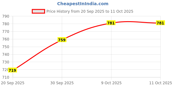 myntra.com V-Mart Men Regular Fit Mid-Rise Light Fade Jeans v-mart Price History Graph from 20 Sep 2025 to 10 Oct 2025