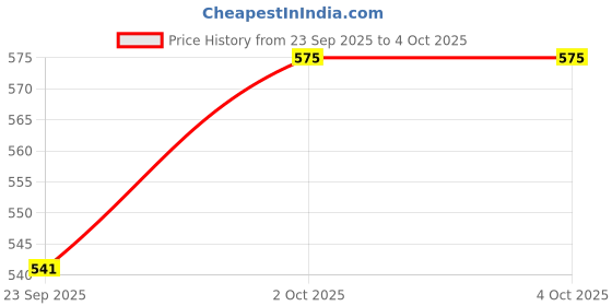 myntra.com V-Mart Men Regular Fit Mid-Rise Light Fade Jeans v-mart Price History Graph from 23 Sep 2025 to 4 Oct 2025