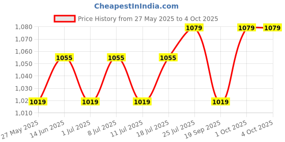 myntra.com V-Mart Men Regular Fit Mid-Rise Light Fade Non Stretchable Jeans v-mart Price History Graph from 27 May 2025 to 4 Oct 2025