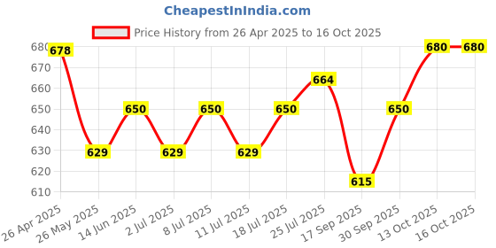 myntra.com V-Mart Men Regular Fit Mid-Rise Light Fade Non Stretchable Jeans v-mart Price History Graph from 26 Apr 2025 to 13 Oct 2025