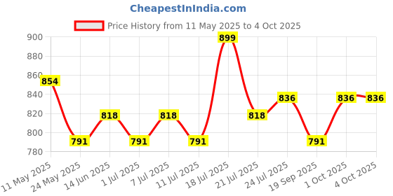 myntra.com V-Mart Men Regular Fit Mid-Rise Light Fade Non Stretchable Jeans v-mart Price History Graph from 11 May 2025 to 4 Oct 2025