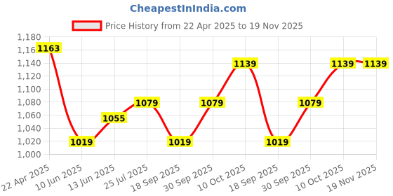 myntra.com V-Mart Men Regular Fit Mid-Rise Light Fade Non Stretchable Jeans v-mart Price History Graph from 22 Apr 2025 to 19 Nov 2025