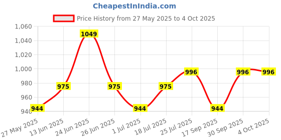 myntra.com V-Mart Men Regular Fit Mid-Rise Light Fade Non Stretchable Jeans v-mart Price History Graph from 27 May 2025 to 4 Oct 2025