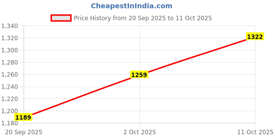 myntra.com V-Mart Men Regular Fit Mid-Rise Light Fade Stretchable Cotton Jeans v-mart Price History Graph from 20 Sep 2025 to 4 Oct 2025