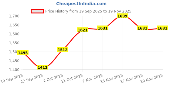 myntra.com V-Mart Men Regular Fit Mid-Rise Light Fade Stretchable Denim Jeans v-mart Price History Graph from 19 Sep 2025 to 18 Nov 2025