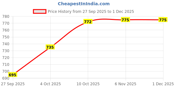 myntra.com V-Mart Men Regular Fit Mid-Rise Light Fade Stretchable Denim Jeans v-mart Price History Graph from 27 Sep 2025 to 30 Nov 2025