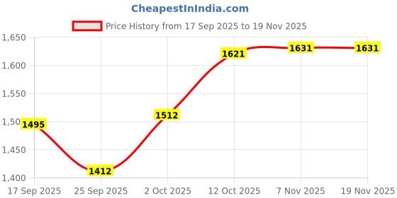 myntra.com V-Mart Men Regular Fit Mid-Rise Light Fade Stretchable Jeans v-mart Price History Graph from 17 Sep 2025 to 19 Nov 2025