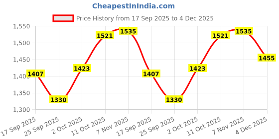 myntra.com V-Mart Men Regular Fit Mid-Rise Light Fade Stretchable Jeans v-mart Price History Graph from 17 Sep 2025 to 4 Dec 2025