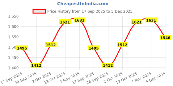 myntra.com V-Mart Men Regular Fit Mid-Rise Light Fade Stretchable Jeans v-mart Price History Graph from 17 Sep 2025 to 5 Dec 2025