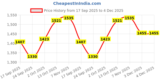 myntra.com V-Mart Men Regular Fit Mid-Rise Light Fade Stretchable Jeans v-mart Price History Graph from 17 Sep 2025 to 4 Dec 2025