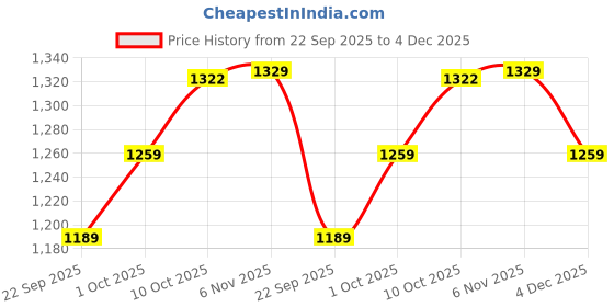 myntra.com V-Mart Men Regular Fit Mid-Rise Light Fade Stretchable Jeans v-mart Price History Graph from 22 Sep 2025 to 4 Dec 2025