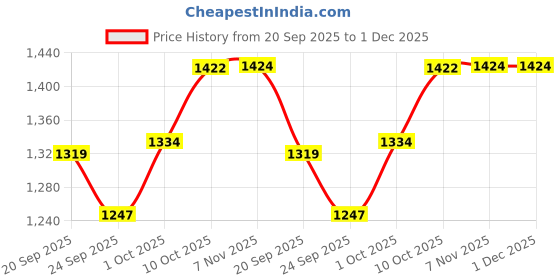myntra.com V-Mart Men Regular Fit Mid-Rise Light Fade Stretchable Jeans v-mart Price History Graph from 20 Sep 2025 to 30 Nov 2025
