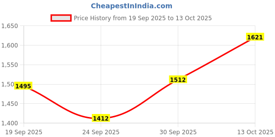 myntra.com V-Mart Men Regular Fit Mid-Rise Light Fade Stretchable Jeans v-mart Price History Graph from 19 Sep 2025 to 13 Oct 2025