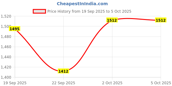 myntra.com V-Mart Men Regular Fit Mid-Rise Light Fade Stretchable Jeans v-mart Price History Graph from 19 Sep 2025 to 2 Oct 2025