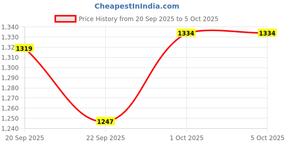 myntra.com V-Mart Men Regular Fit Mid-Rise Light Fade Stretchable Jeans v-mart Price History Graph from 20 Sep 2025 to 4 Oct 2025