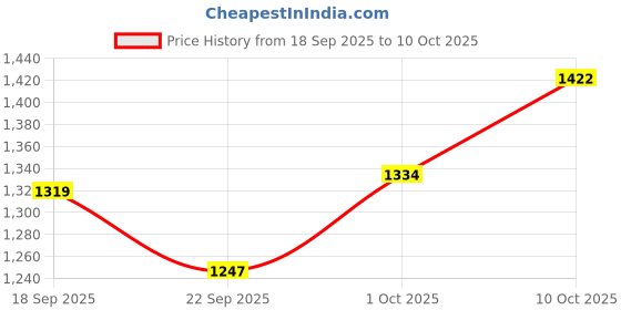 myntra.com V-Mart Men Regular Fit Mid-Rise Light Fade Stretchable Jeans v-mart Price History Graph from 18 Sep 2025 to 10 Oct 2025