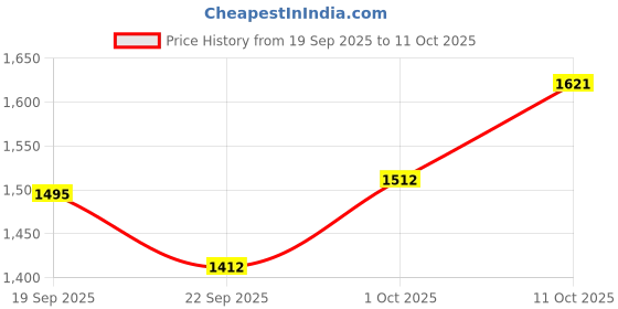 myntra.com V-Mart Men Regular Fit Mid-Rise Light Fade Stretchable Jeans v-mart Price History Graph from 19 Sep 2025 to 11 Oct 2025