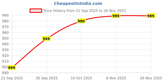 myntra.com V-Mart Men Regular Fit Mid-Rise Light Fade Stretchable Jeans v-mart Price History Graph from 21 Sep 2025 to 24 Nov 2025