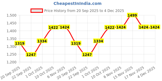 myntra.com V-Mart Men Regular Fit Mid-Rise Light Fade Stretchable Jeans v-mart Price History Graph from 20 Sep 2025 to 3 Dec 2025