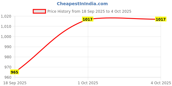 myntra.com V-Mart Men Regular Fit Mid-Rise Light Fade Stretchable Jeans v-mart Price History Graph from 18 Sep 2025 to 4 Oct 2025