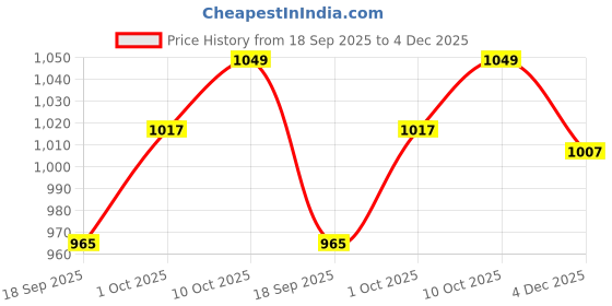 myntra.com V-Mart Men Regular Fit Mid-Rise Light Fade Stretchable Jeans v-mart Price History Graph from 18 Sep 2025 to 4 Dec 2025