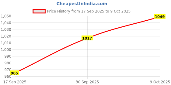 myntra.com V-Mart Men Regular Fit Mid-Rise Light Fade Stretchable Jeans v-mart Price History Graph from 17 Sep 2025 to 9 Oct 2025