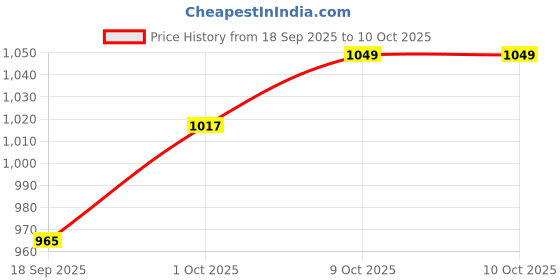 myntra.com V-Mart Men Regular Fit Mid-Rise Light Fade Stretchable Jeans v-mart Price History Graph from 18 Sep 2025 to 9 Oct 2025