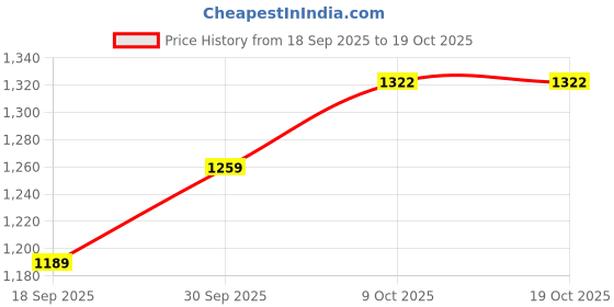 myntra.com V-Mart Men Regular Fit Mid-Rise Light Fade Stretchable Jeans v-mart Price History Graph from 18 Sep 2025 to 17 Oct 2025
