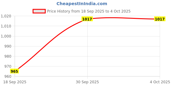 myntra.com V-Mart Men Regular Fit Mid-Rise Light Fade Stretchable Jeans v-mart Price History Graph from 18 Sep 2025 to 4 Oct 2025
